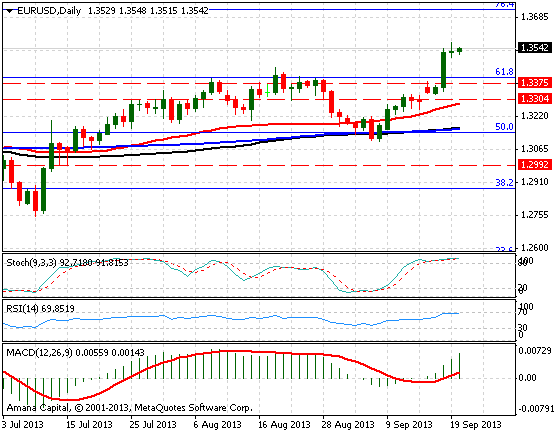 EURUSD