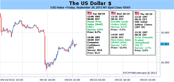 USD Index Chart