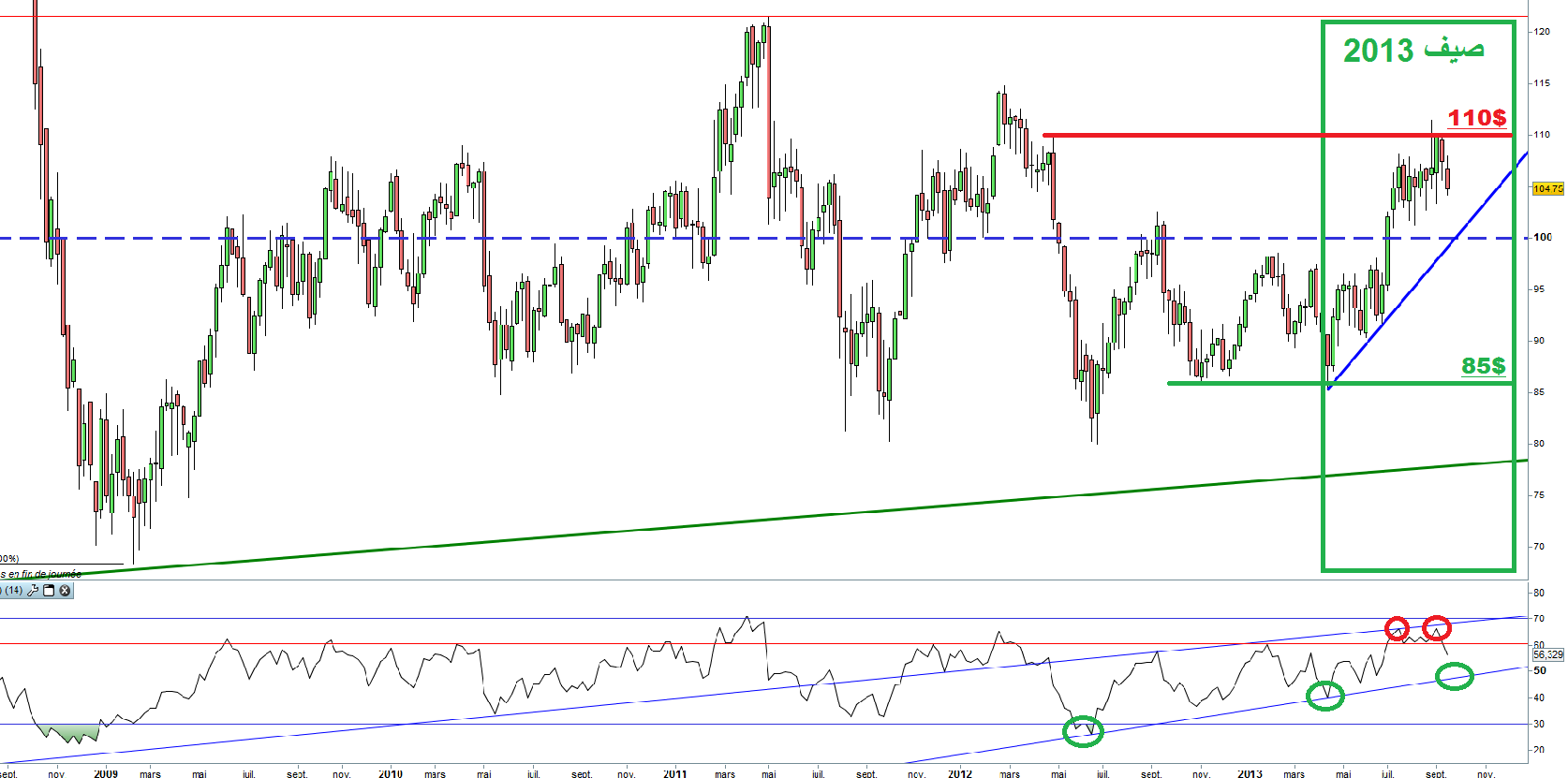 OIL chart