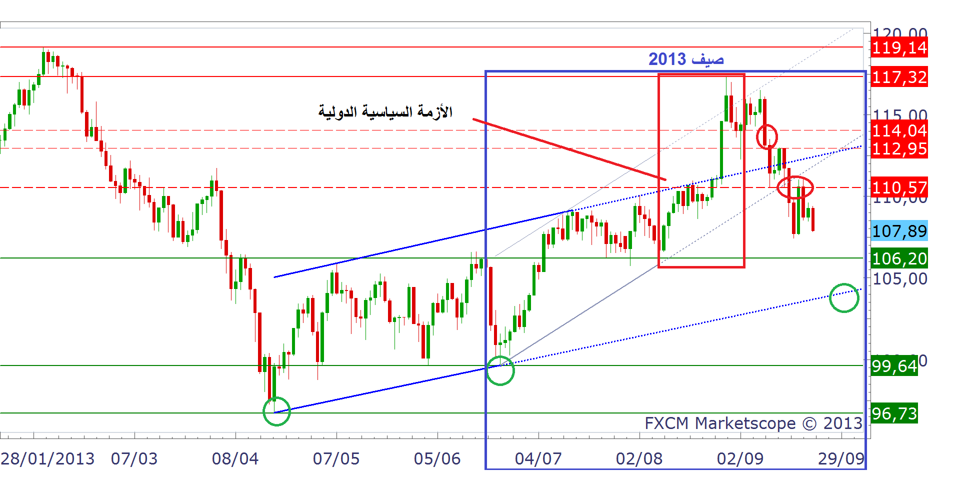 OIL chart