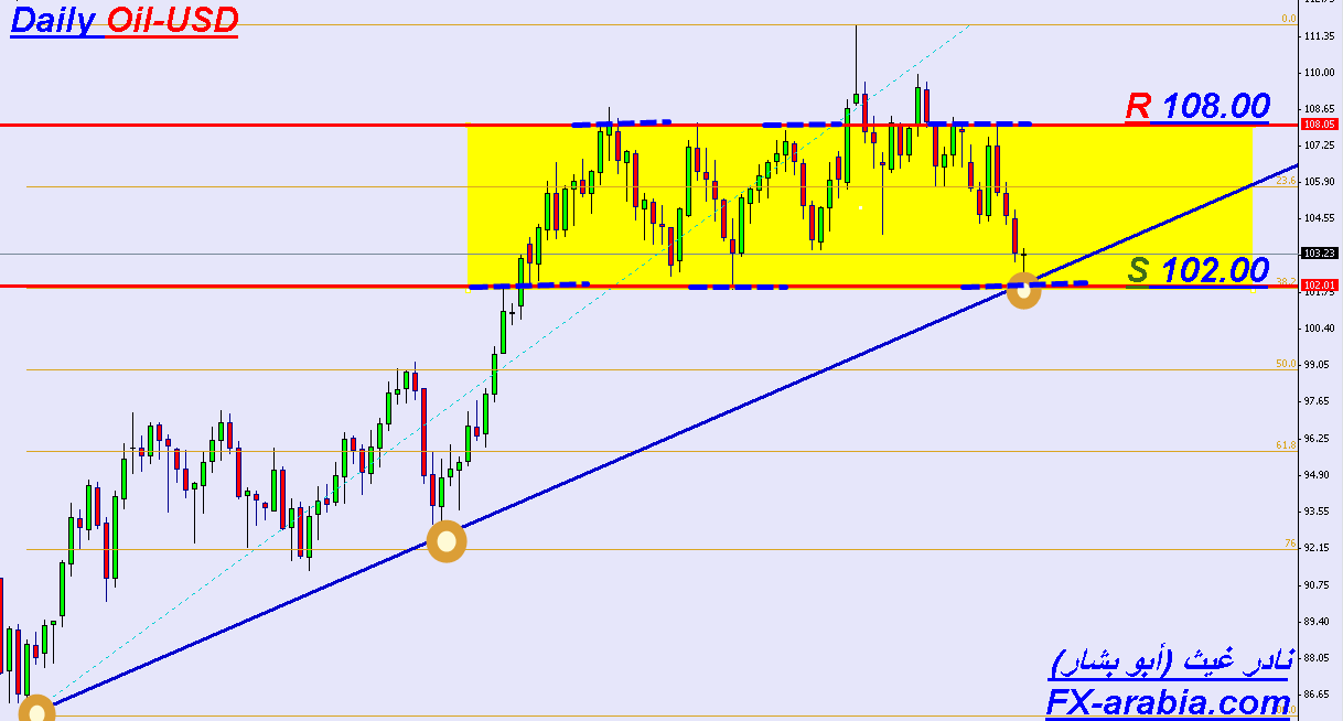 OIL/USD