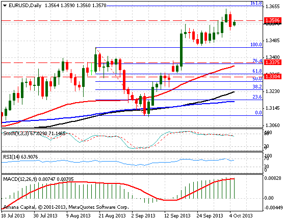 EURUSD