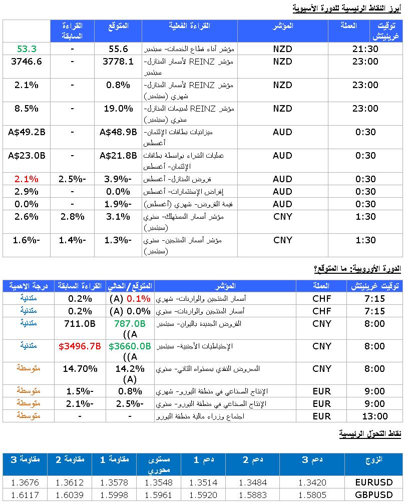 نظرة عامة على الاسواق العالمية