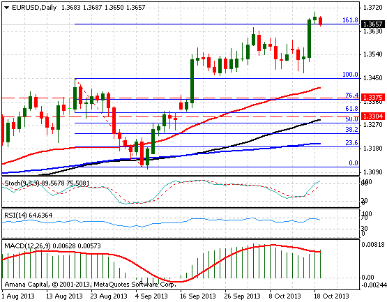 EURUSD