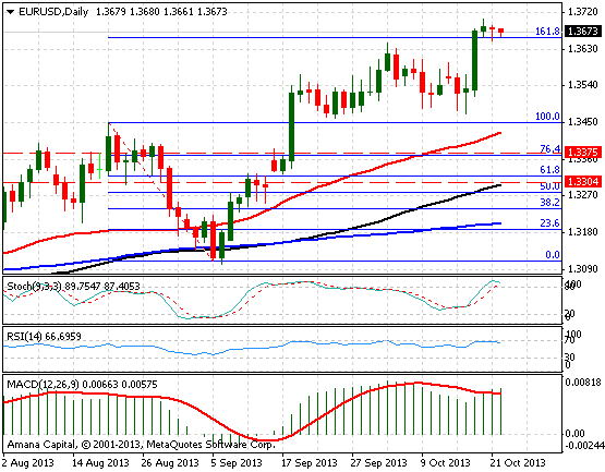 EURUSD