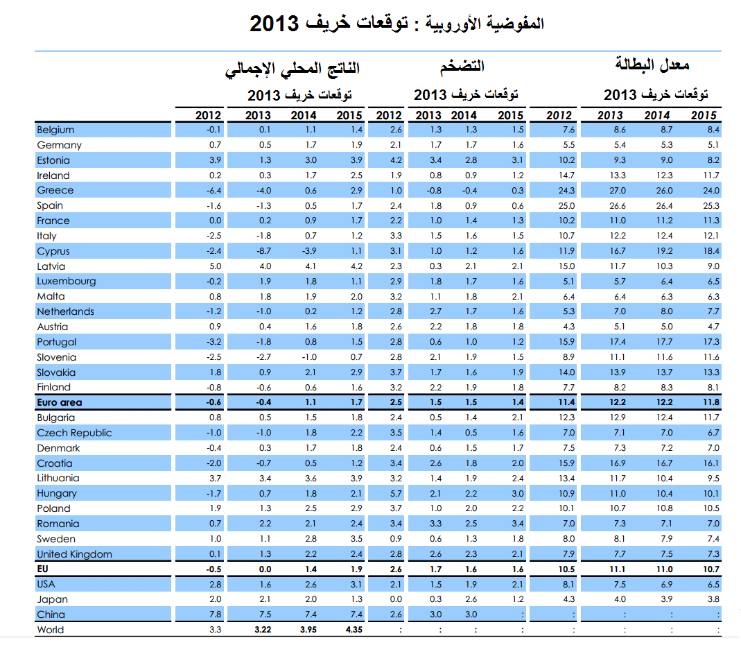 المفوضية الأوروبية: توقعات خريف 2013