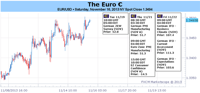 EUR/USD الرسم البياني اليومي