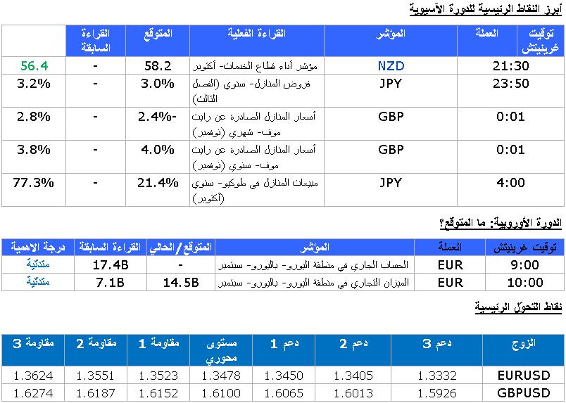 EUR/USD الرسم البياني اليومي