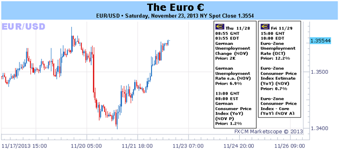 EUR/USD الرسم البياني اليومي