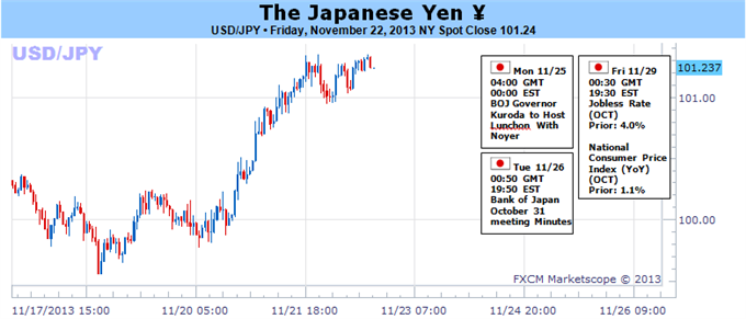 USD/JPY الرسم البياني اليومي