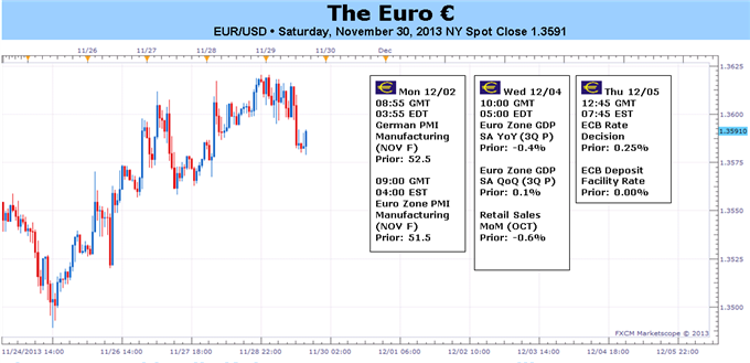 EUR/USD الرسم البياني اليومي