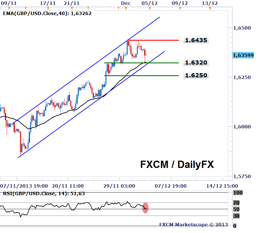 GBP/USD الرسم البياني اليومي