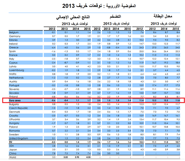 المفوضية الاوروبية: توقعات خريف 2013