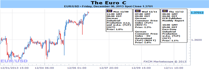 EUR/USD الرسم البياني اليومي