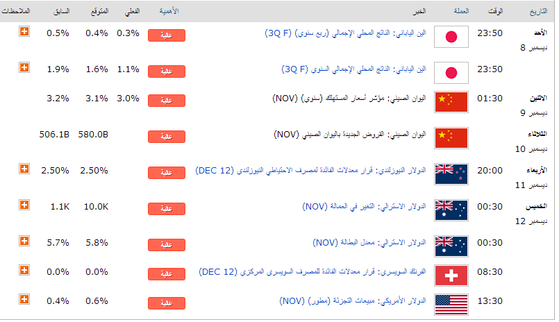 الجدول الاقتصادي الاسبوعي