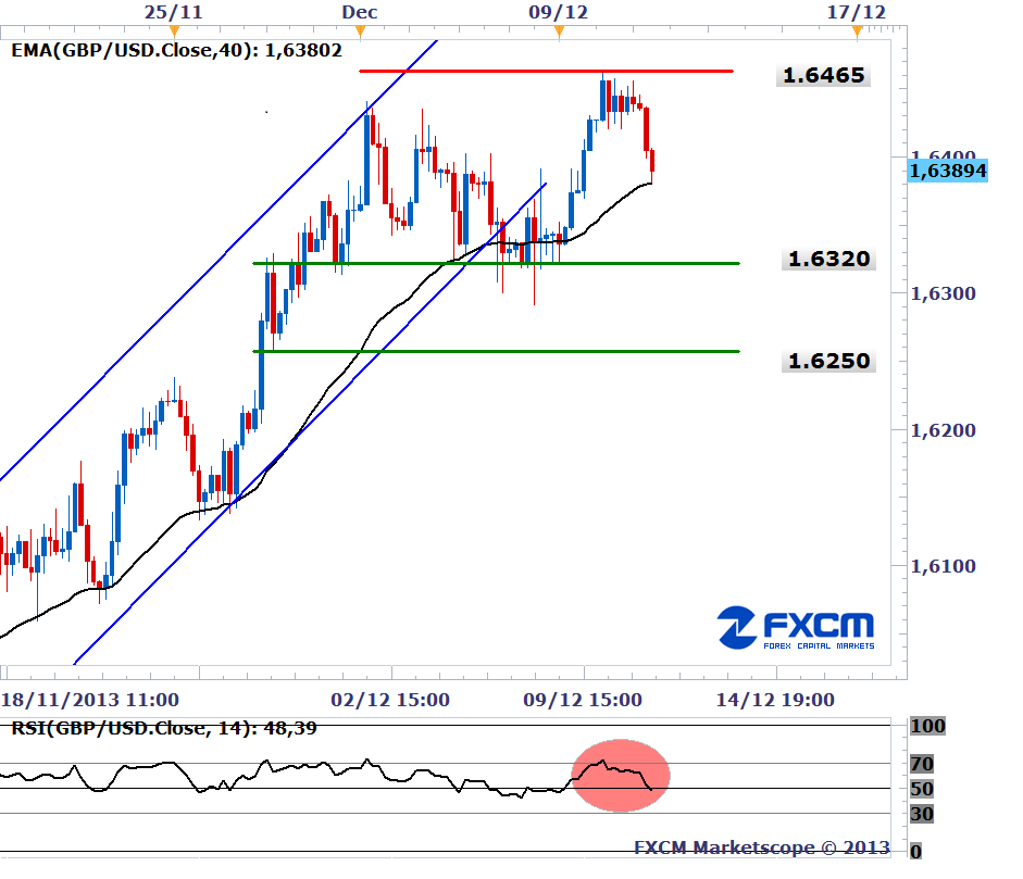 GBP/USD الرسم البياني اليومي