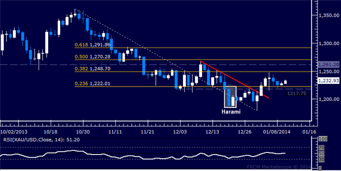 XAU/USD الرسم البياني