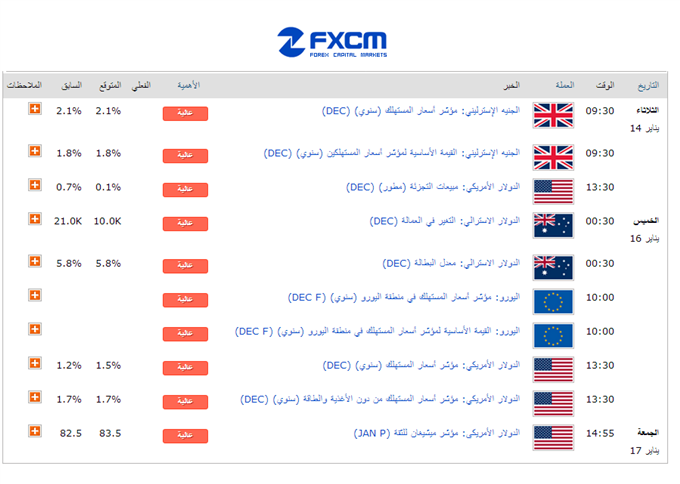 الجدول الاقتصادي الاسبوعي