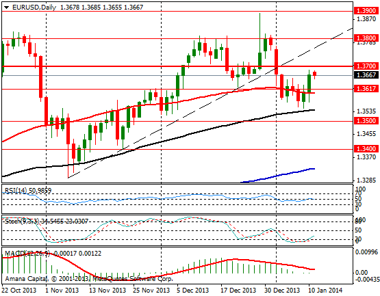 EURUSD