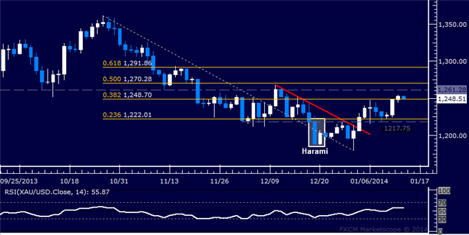 XAU/USD الرسم البياني