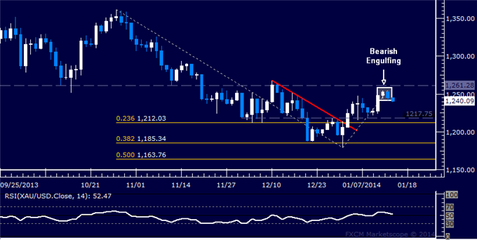 XAU/USD الرسم البياني