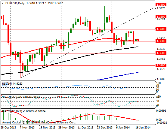 EURUSD