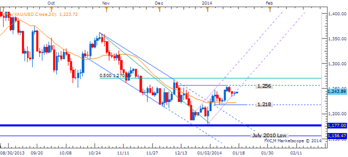 XAU/USD الرسم البياني