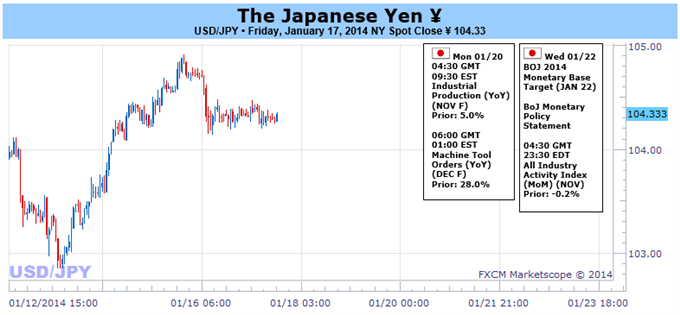 USD/JPY الرسم البياني اليومي