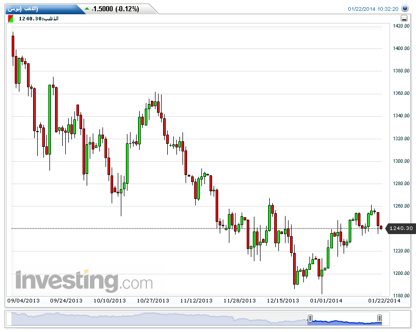 XAU/USD الرسم البياني