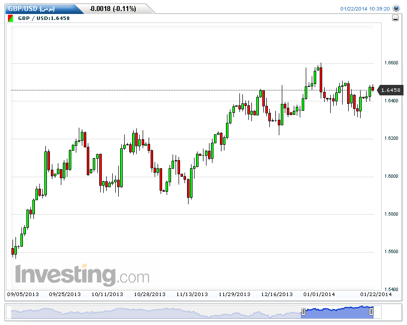 GBP/USD الرسم البياني اليومي