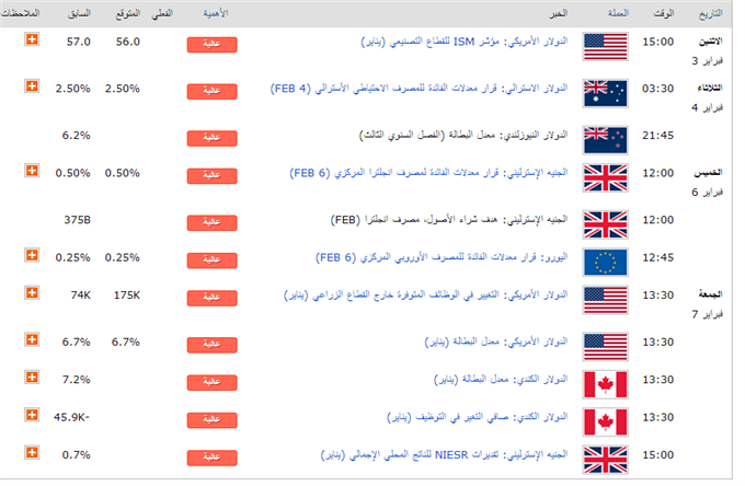 الجدول الاقتصادي الاسبوعي