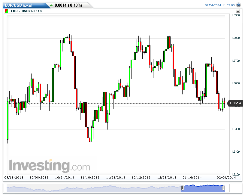 EUR/USD الرسم البياني اليومي