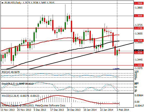 EURUSD