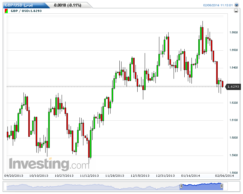 GBP/USD الرسم البياني اليومي