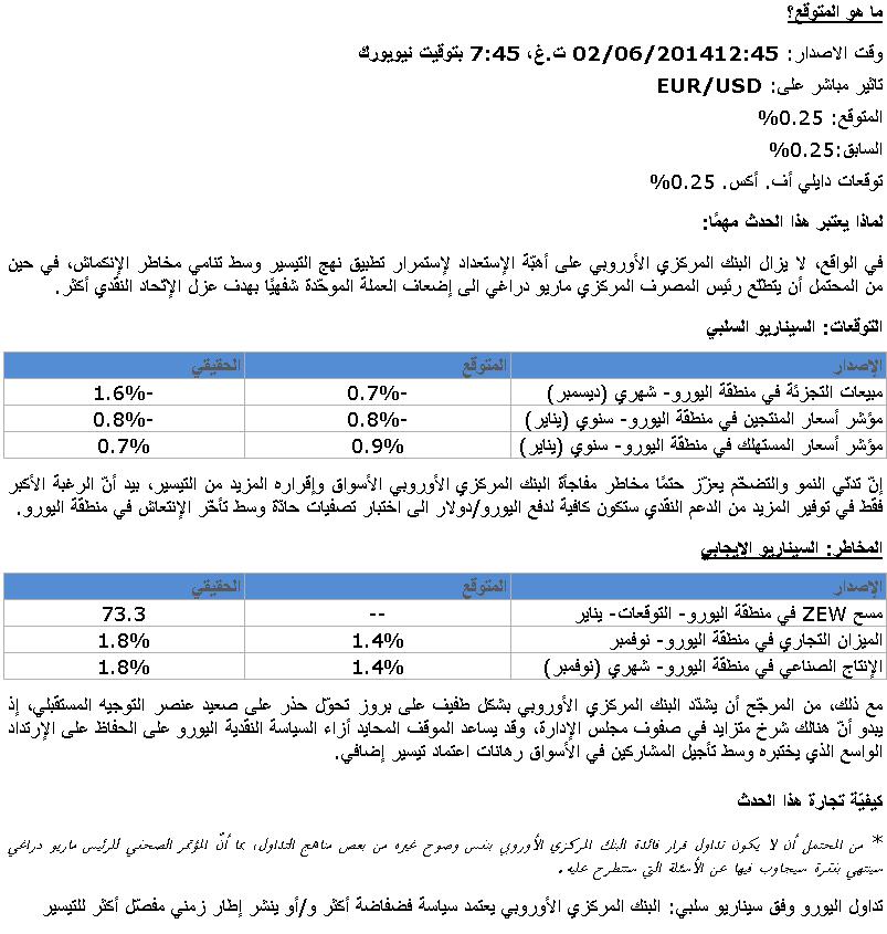 المضاربة المبنية على نتائج البيانات:قرار فائدة البنك المركزي الأوروبي 