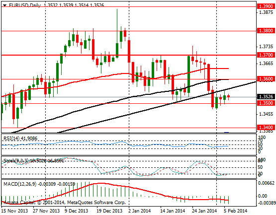 EURUSD