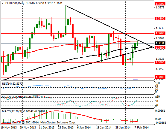 EURUSD