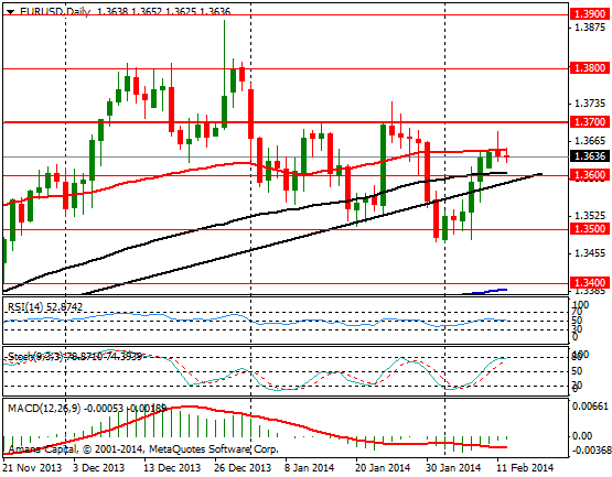 EURUSD