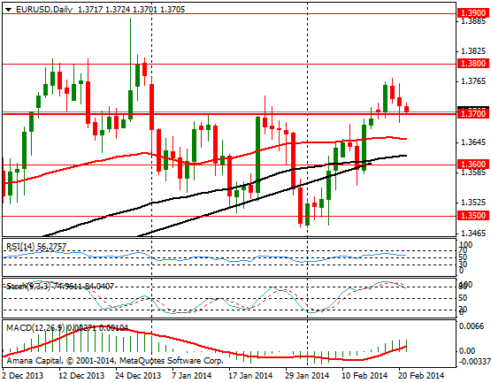 EURUSD