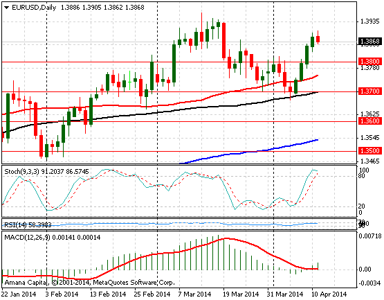 EURUSD