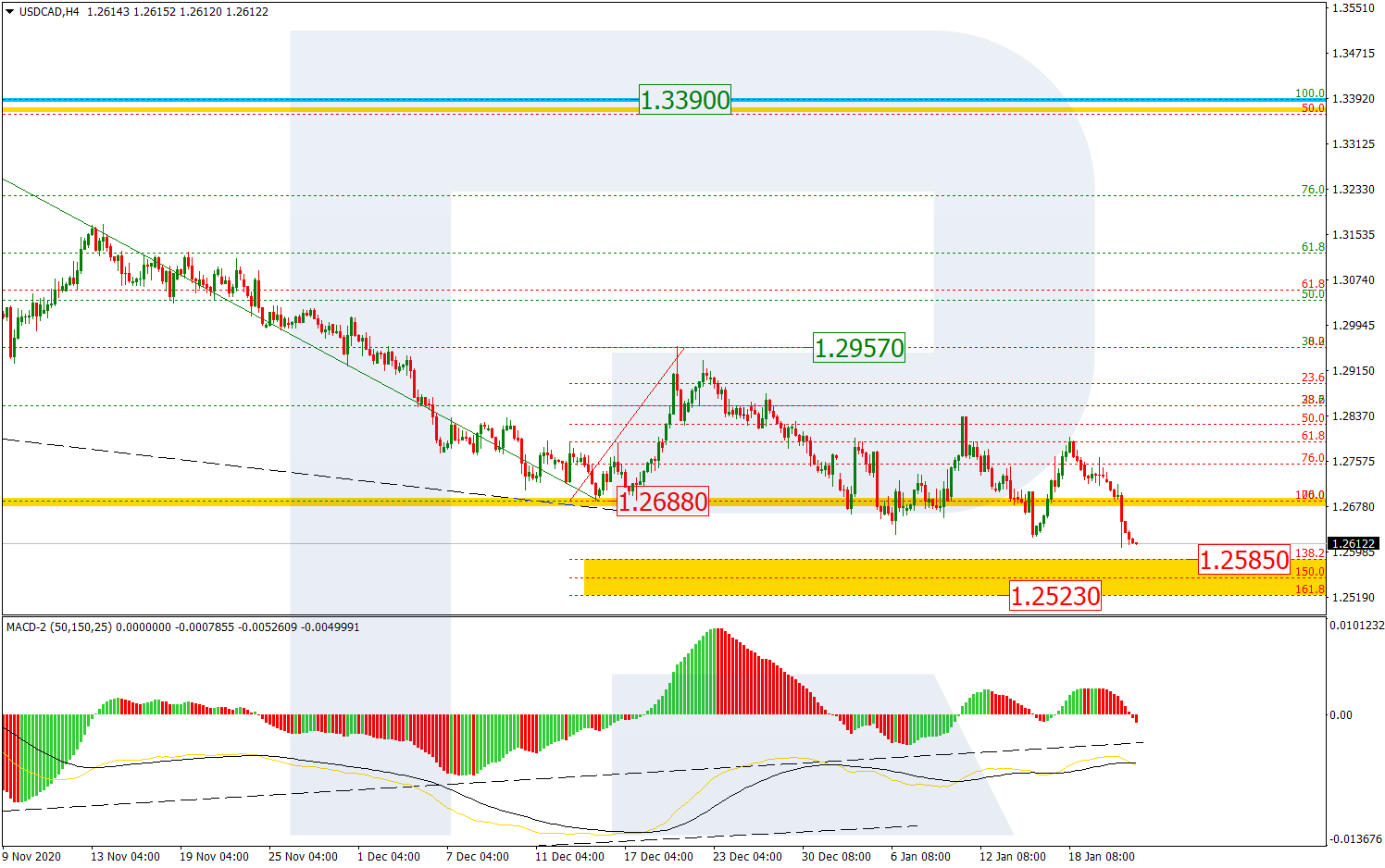 USDCAD_H4 الدولار كندي