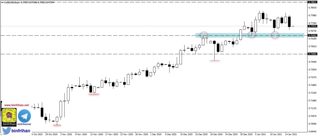 audusd - زوج الاسترالي دولار