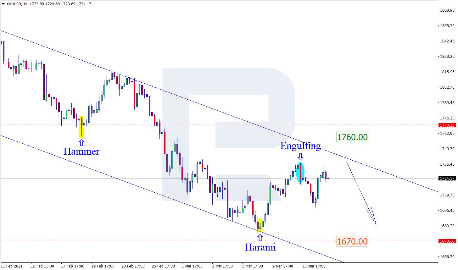 XAUUSD الرسم البياني لسعر الذهب