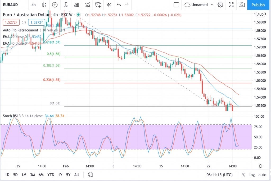 EurAud اليورو استرالي