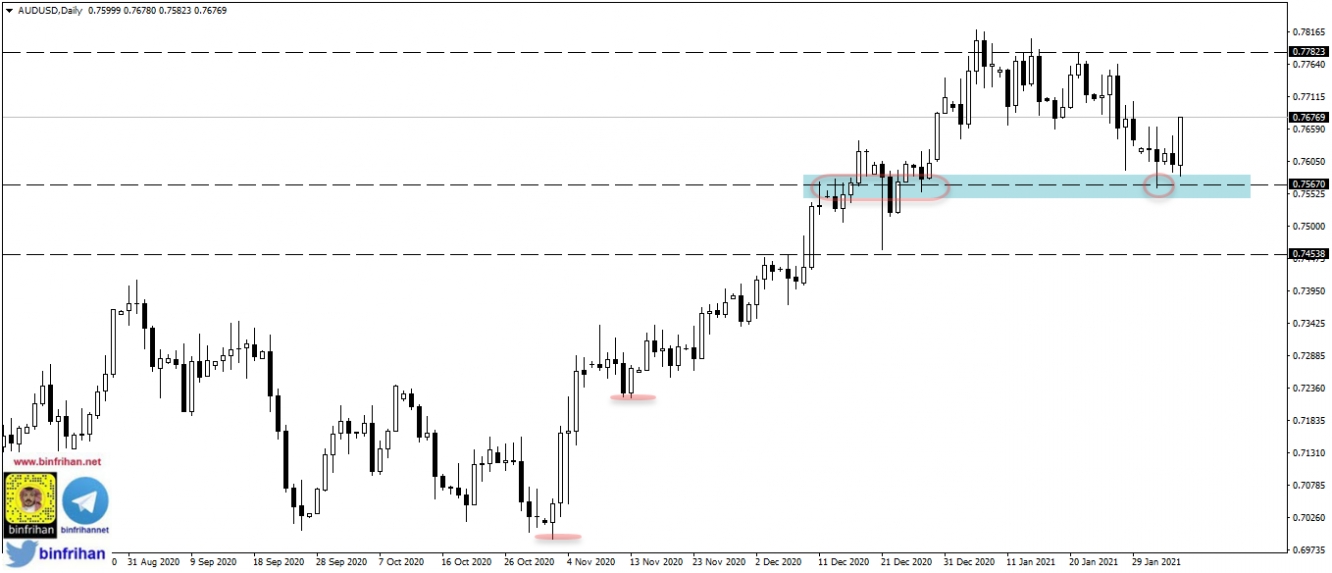 audusd - daily