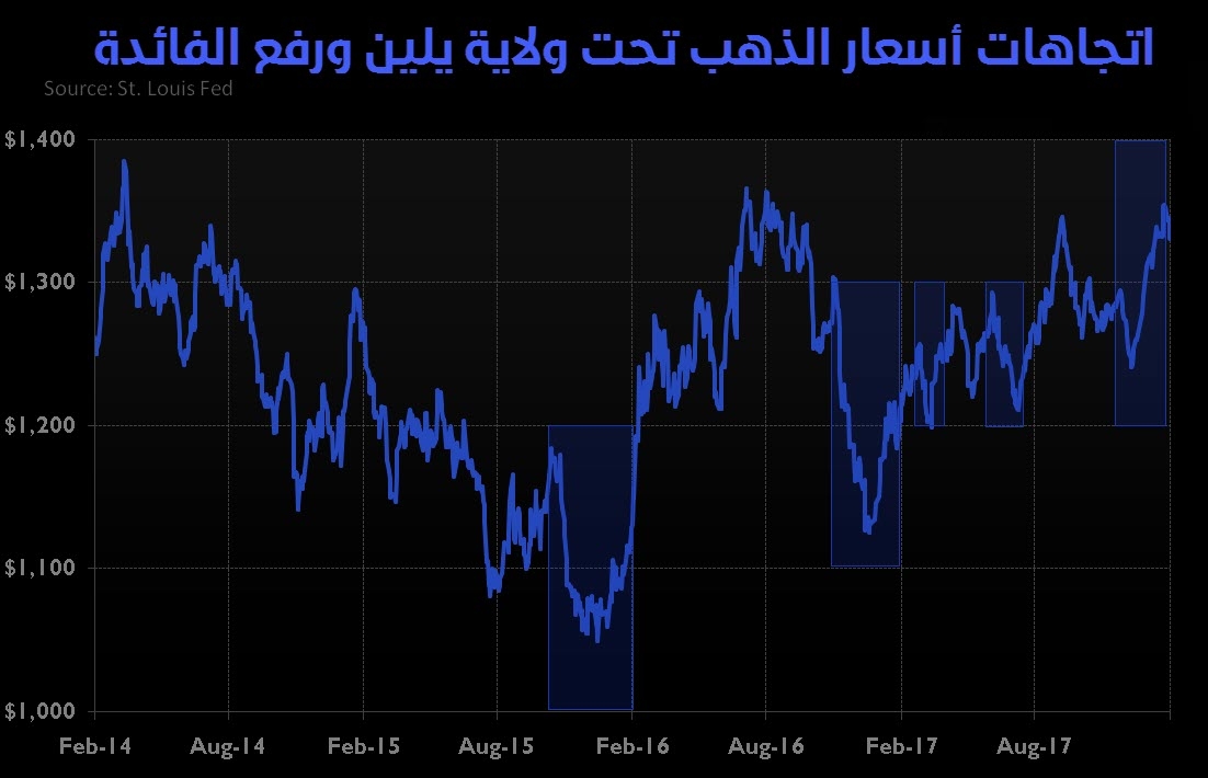 الذهب تحت ولاية يلين