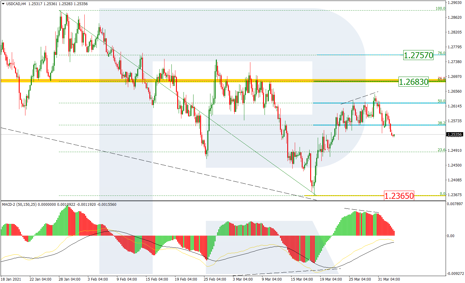 USDCAD_H4 الدولار كندي