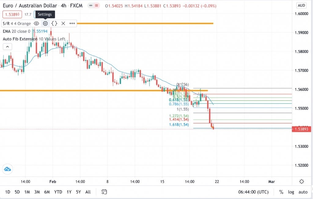 EURAUD اليورو استرالي