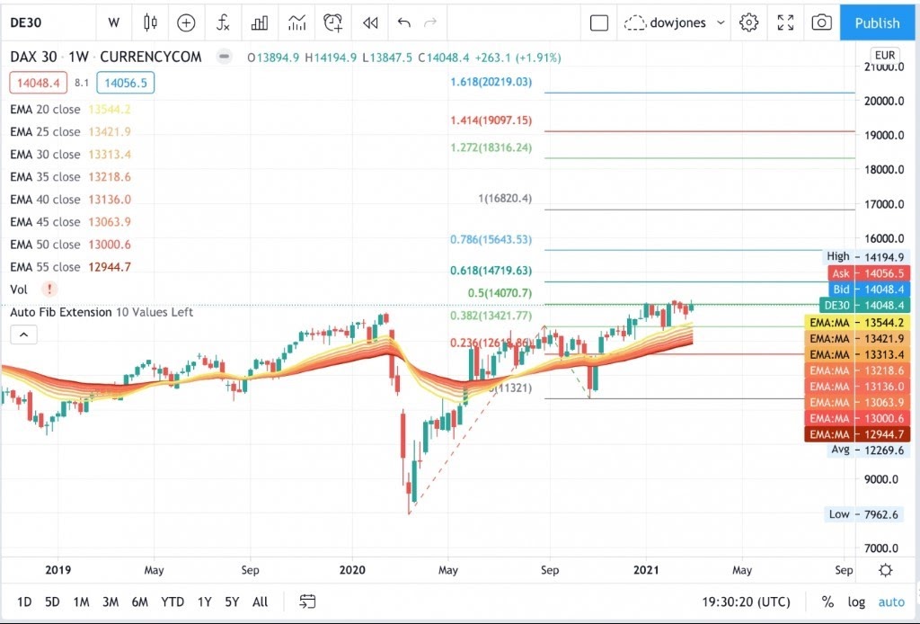 DAX 30 مؤشر داكس الألماني