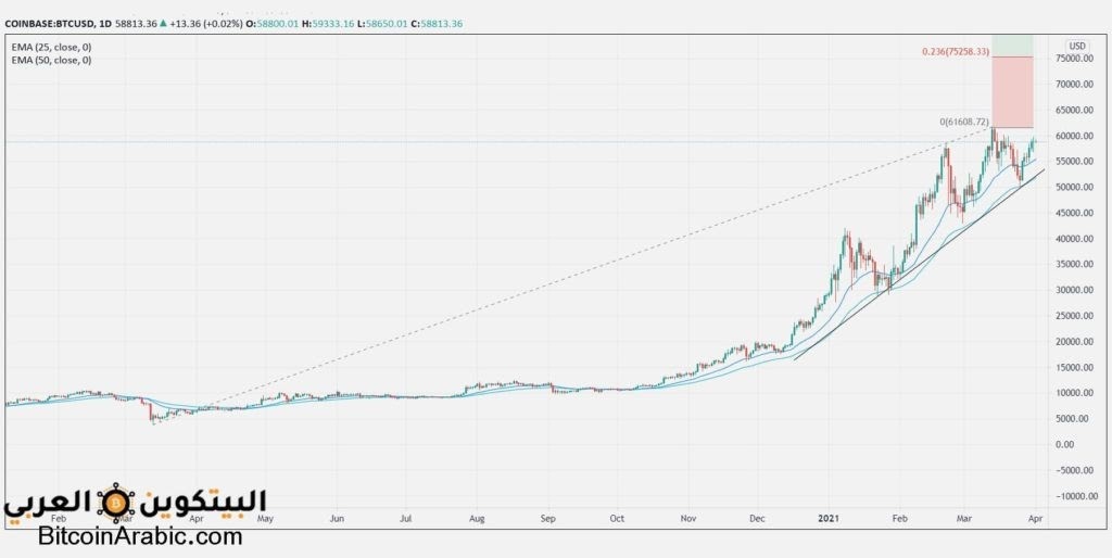 سعر البيتكوين